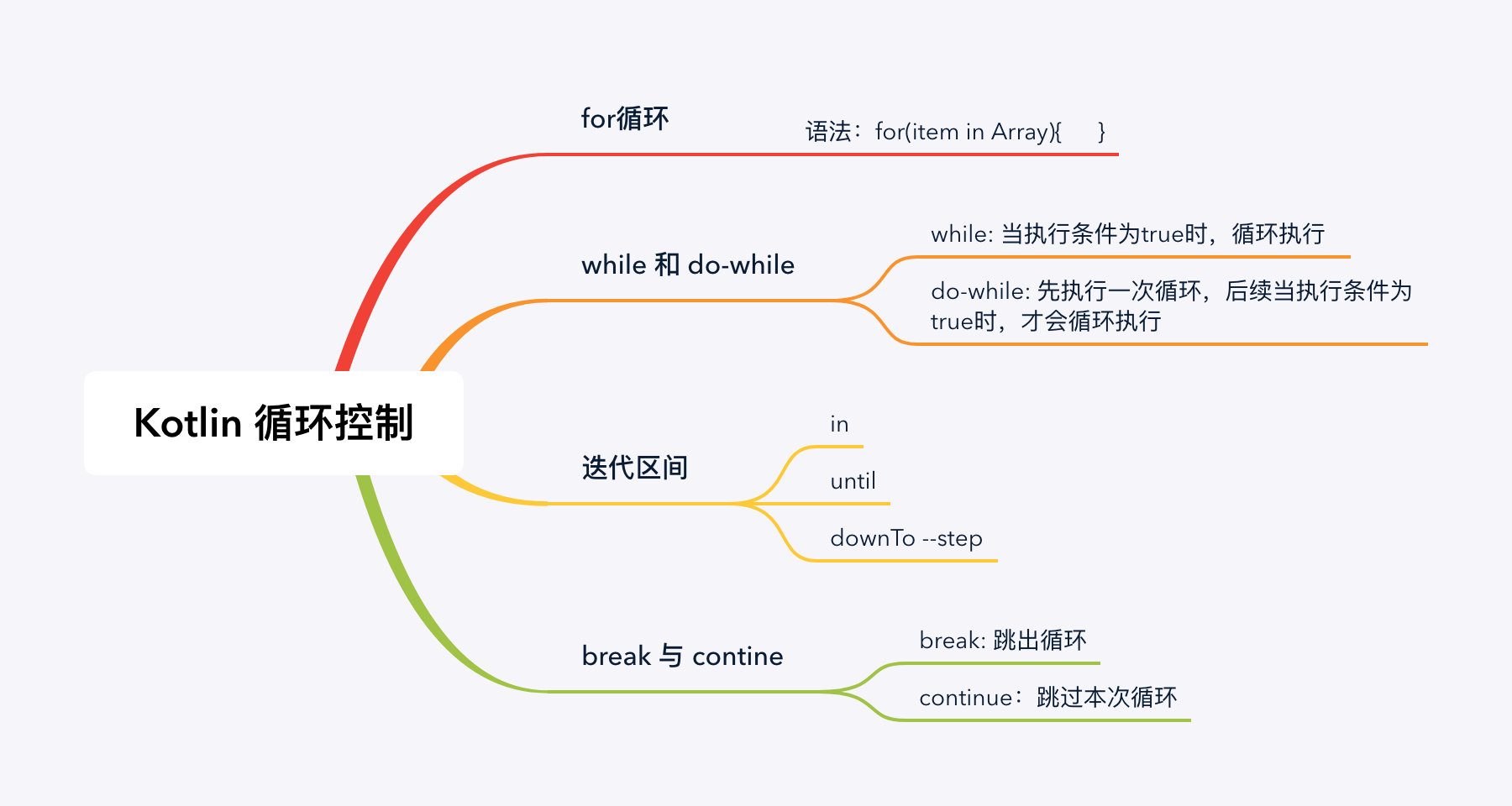 Kotlin 循环控制